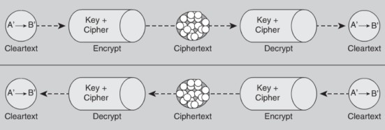 Explain IKE Protocol Functionality and Phases Fig 2